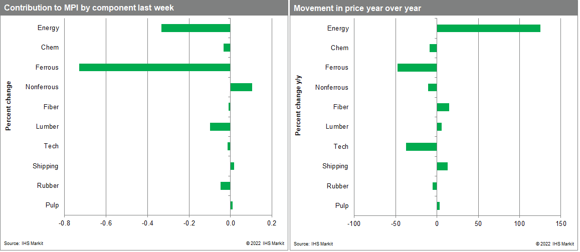 MPI commodity price changes