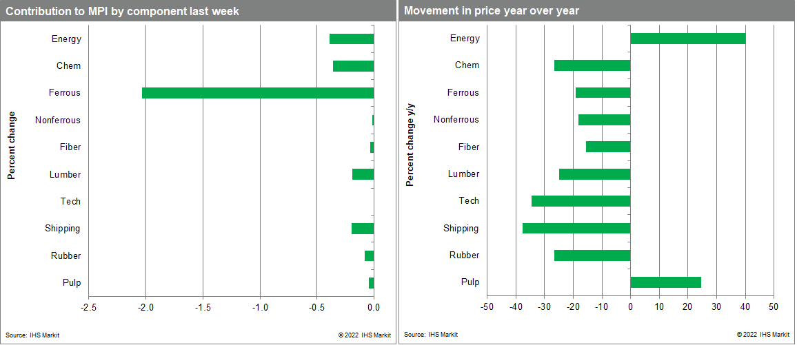 MPI materials index movements 