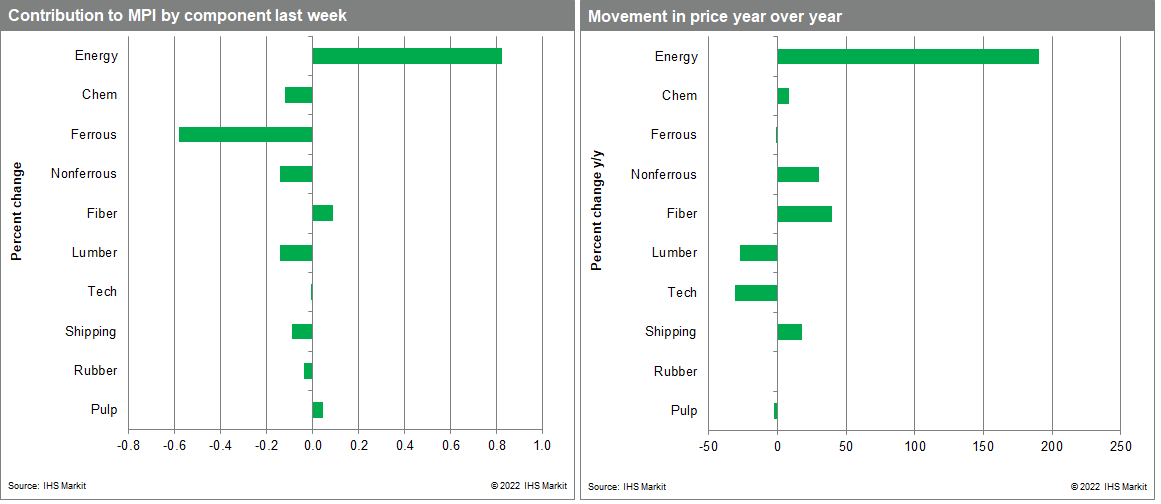 MPI price changes and movements