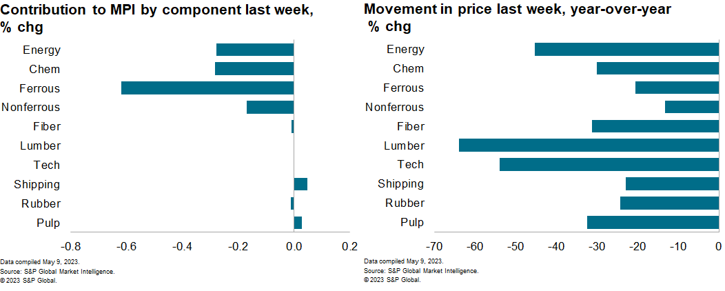 Materials price index MPI