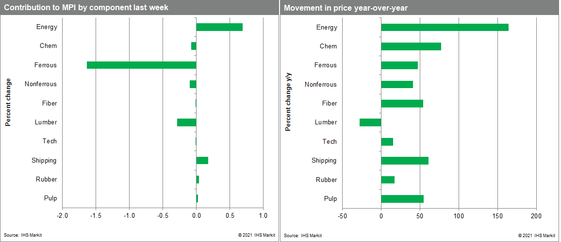 MPI commodity price changes drop in MPI