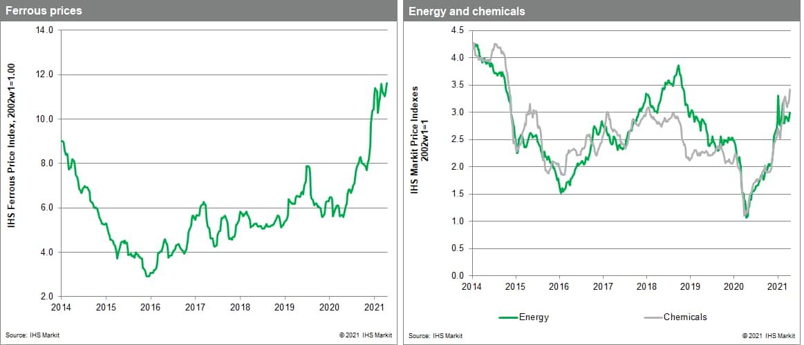 Materials Price Index commodity price change metals 