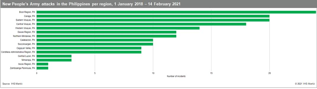 New peoples army attacks in the philippines per region