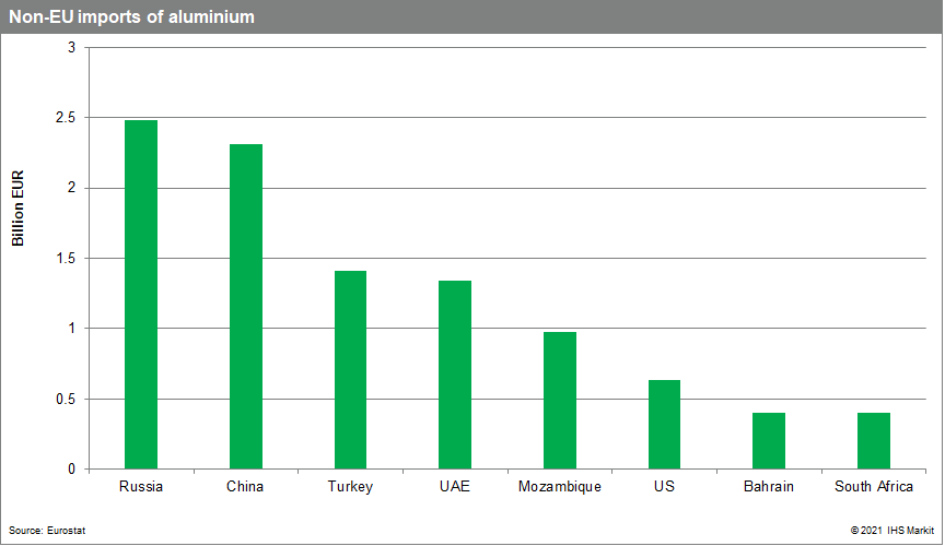 Non EU imports of aluminium