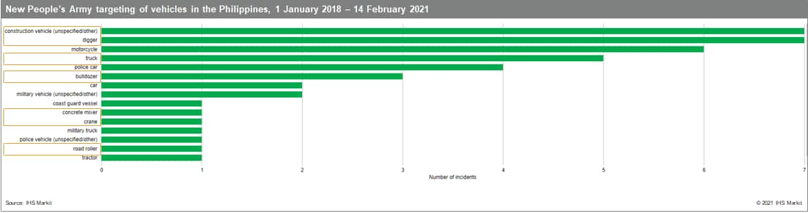NPA targets vehicles in philippines