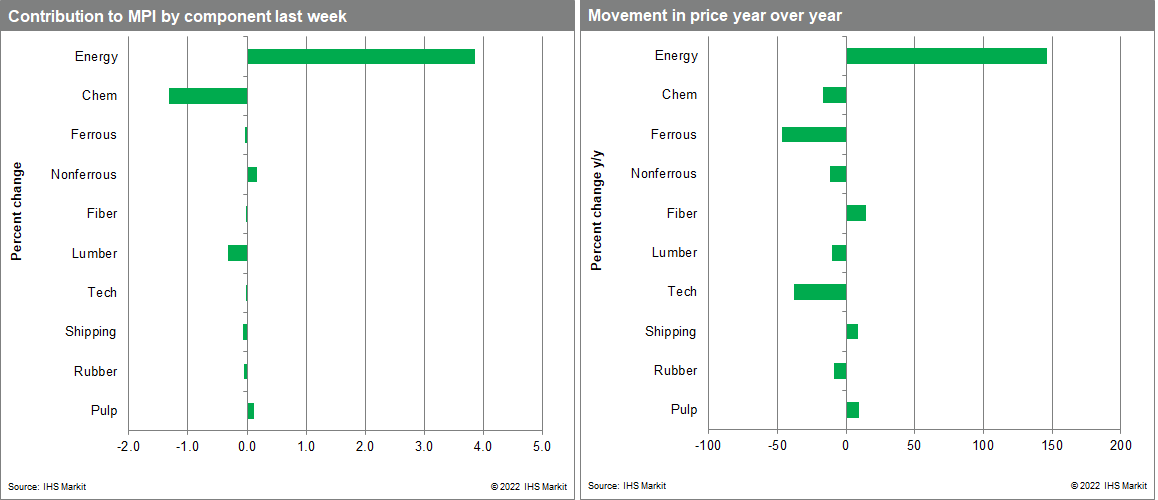 MPI commodity price changes