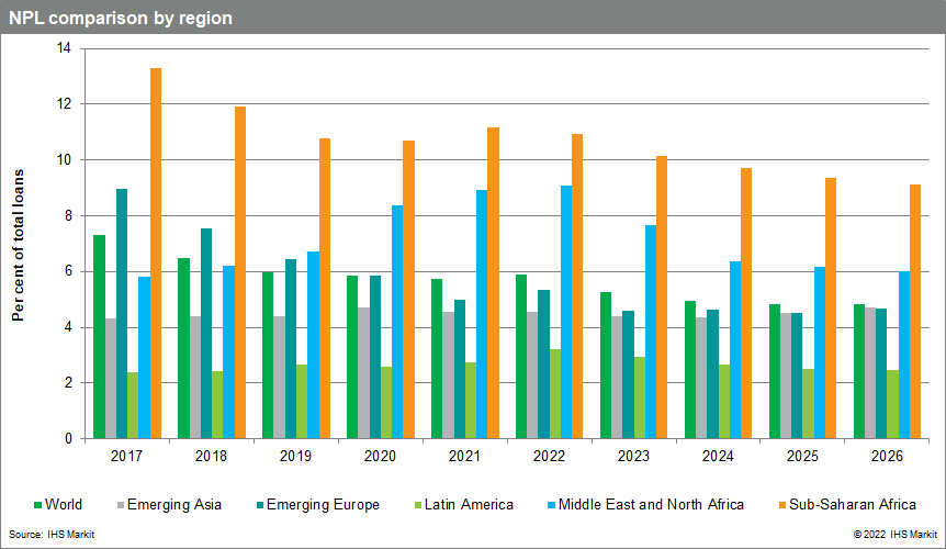 NPL non performing loans regionally historical and forecast data 2017-2026