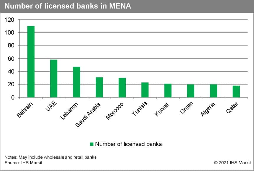 MENA bank consolidation