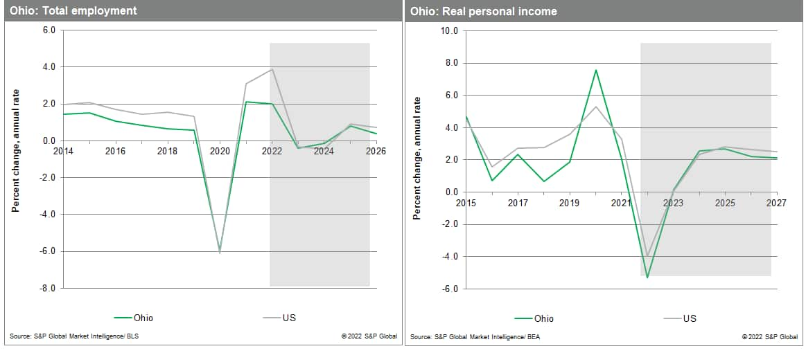 Ohio date employment and income