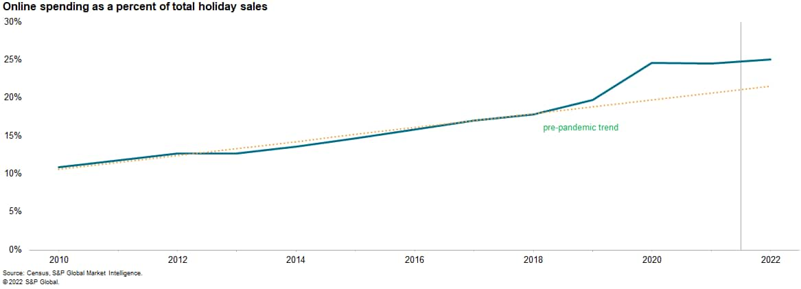 online shopping trajectory US holiday sales data