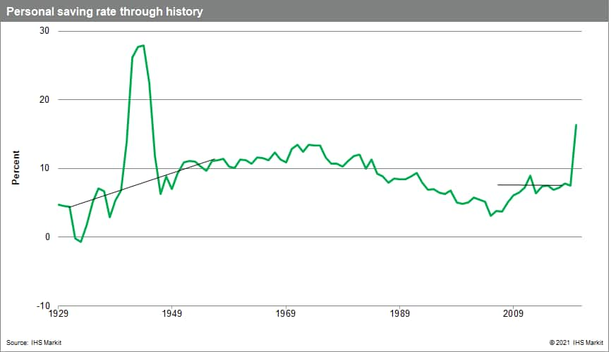 personal savings rate through history US economics 