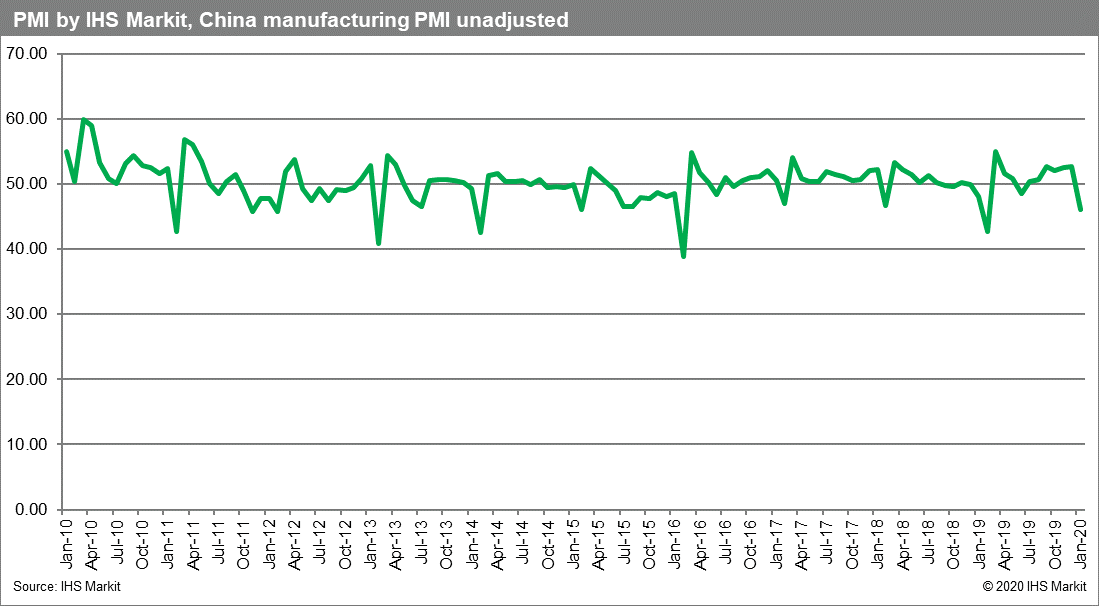 China manufacturing PMI unadjusted