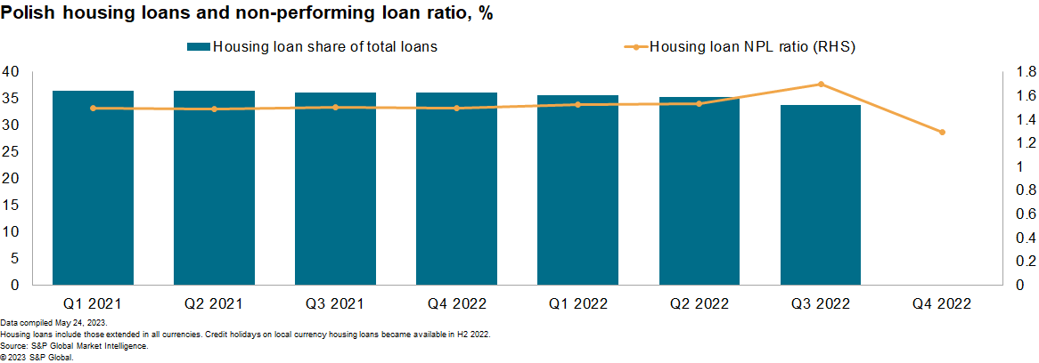 Our banking risk experts provide insight into events impacting the financial sector in emerging markets in Juneoland banks housing market