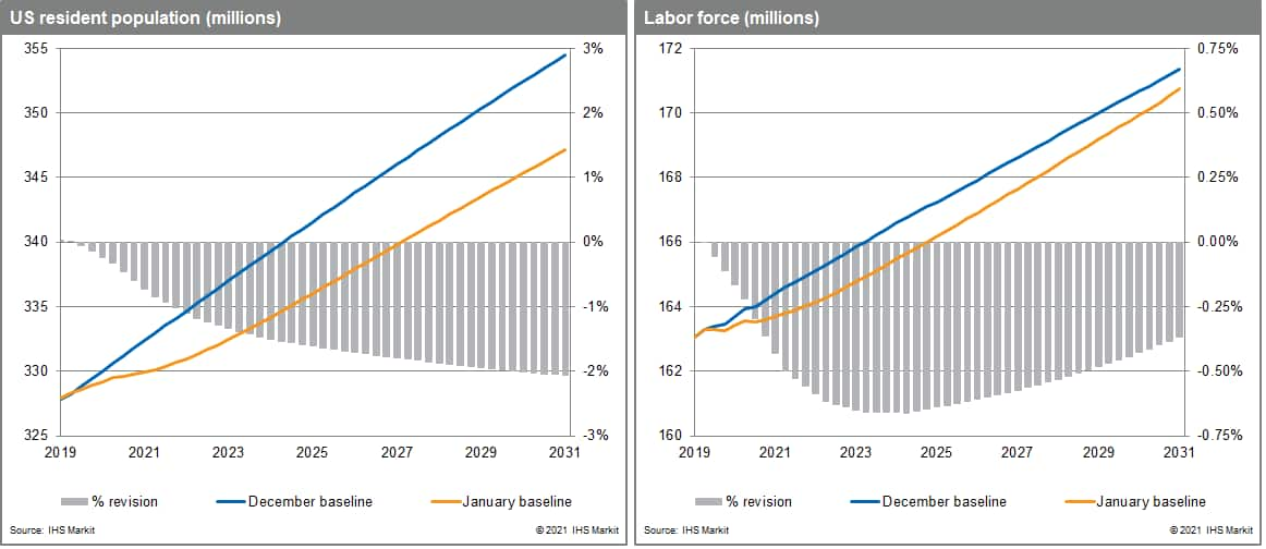 demographic impacts of lower population and labor force projections