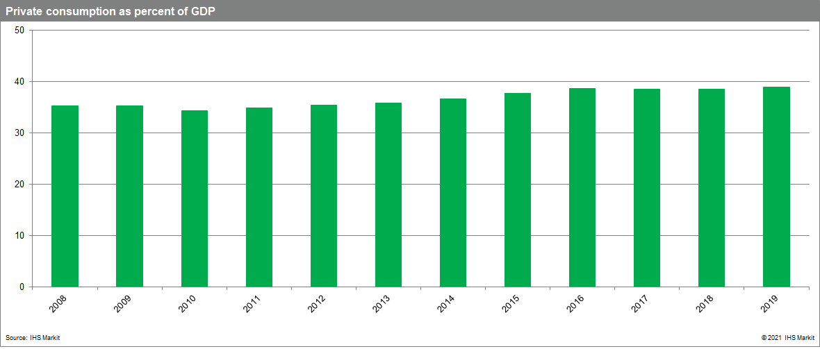 China private consumption as percent of GDP