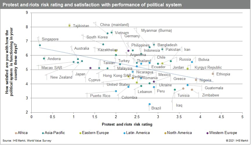 Protest and riots risk rating and satisfaction with performance of political system