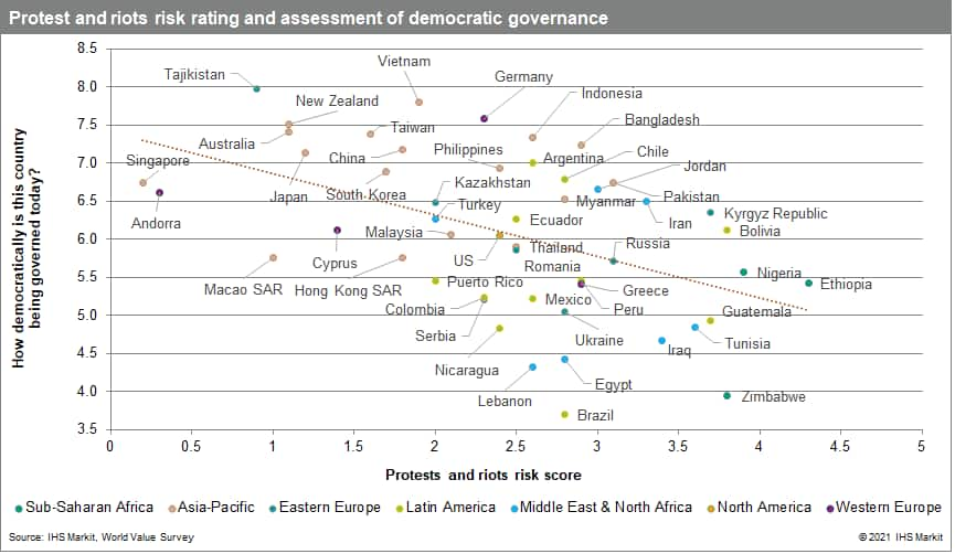 Lower protest and riot risk in countries satisfied with democratic governance