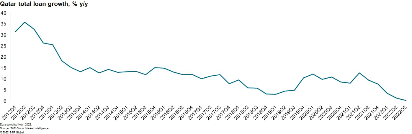 qatar credit slowdown data post FIFA