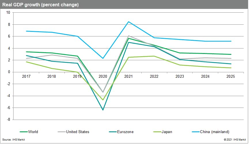 Real gdp global macroeconomic data August 2021