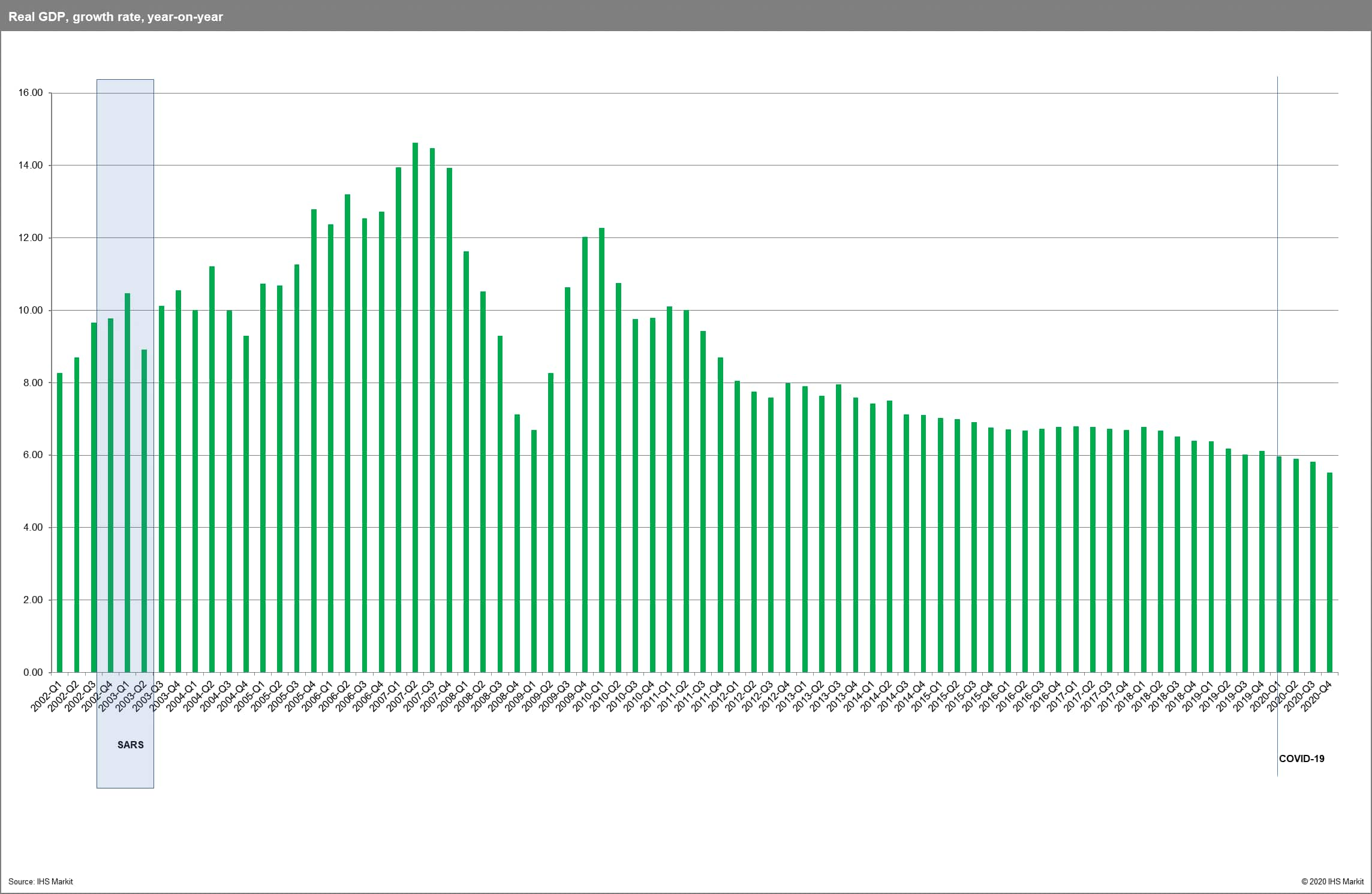 Real GDP, growth rate, year-on-year