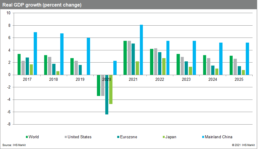 Global GDP forecast 2022