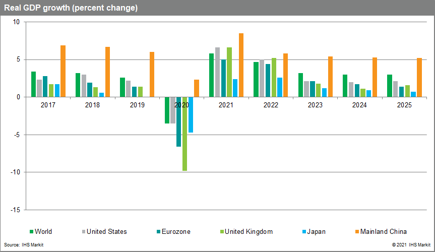 economic data July 2021 Global GDP