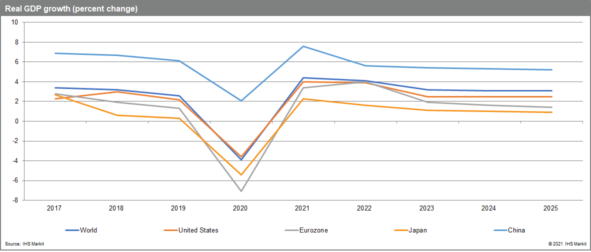 Real GDP growth for 2021 economic forecast