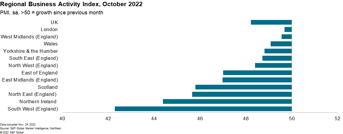 PMI regional business activity index PMI data