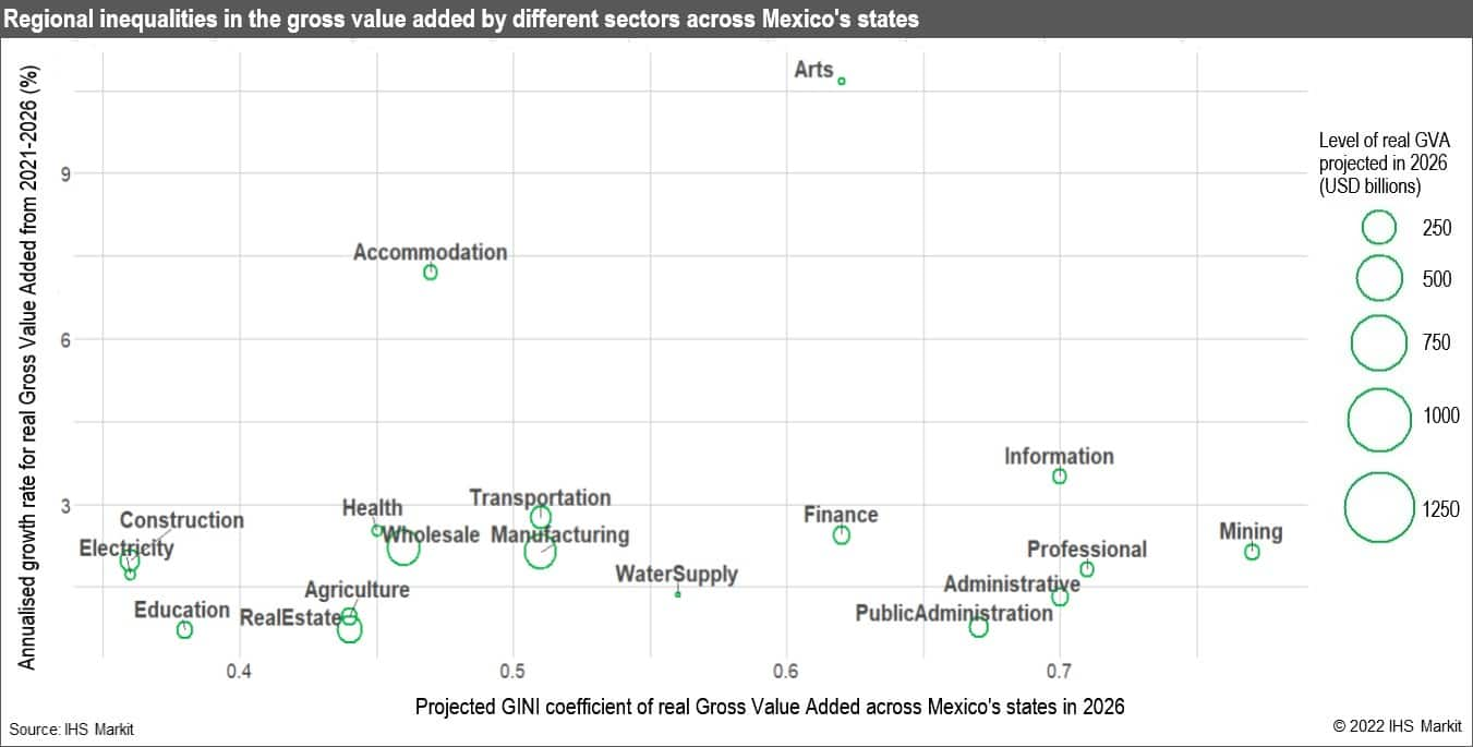 mexico economic growth by state iniquities 