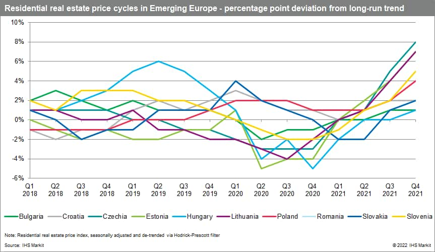 Residential real estate Stronger macroprudential policy across Emerging Europe. 