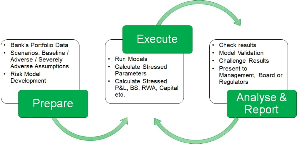 reverse stress testing flow