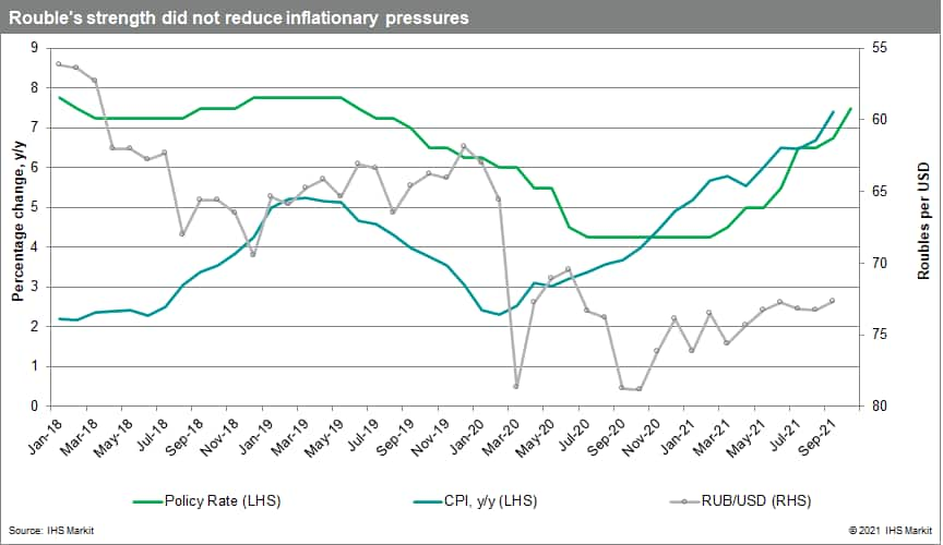 Rouble's strength did not reduce inflationary pressures