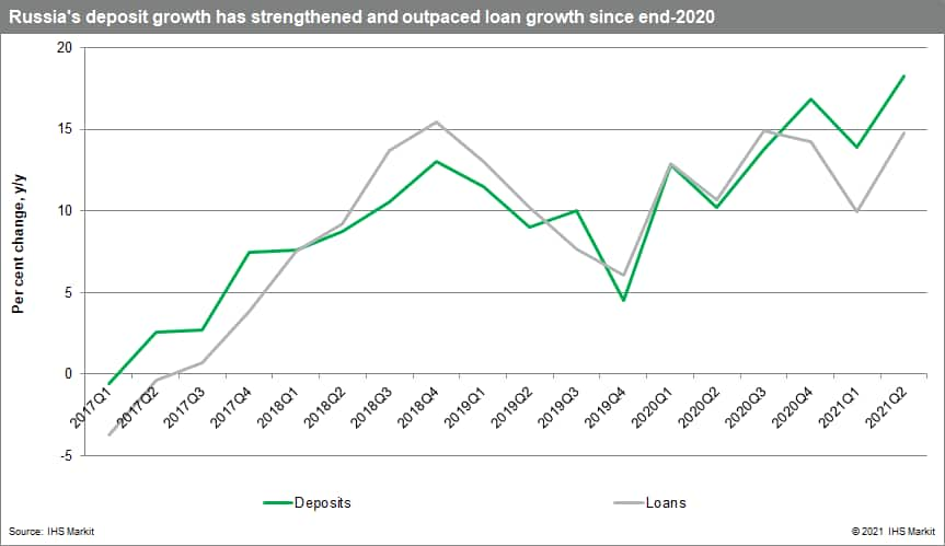 Russia deposit growth has strengthened and outpaced loan growth