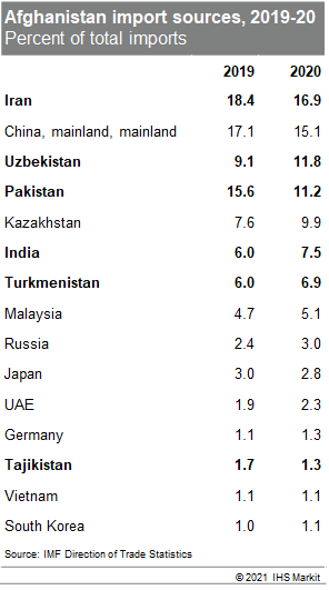 Afghan imports