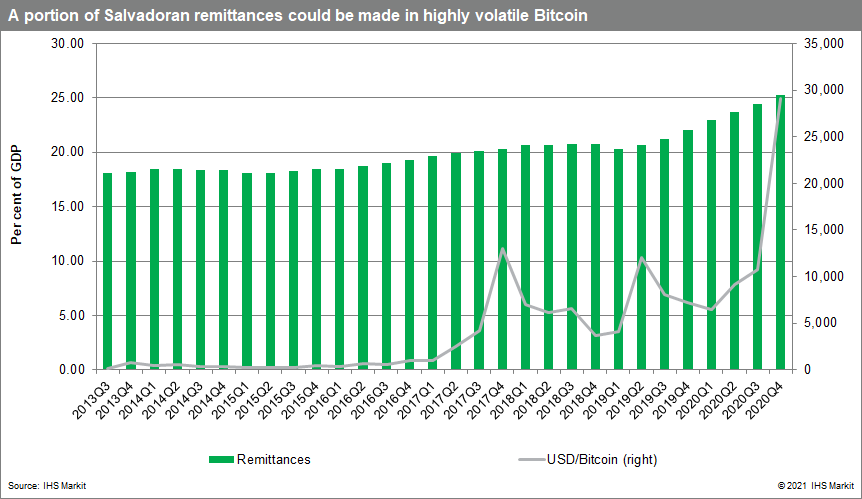 El Salvadoran remittances and bitcoin