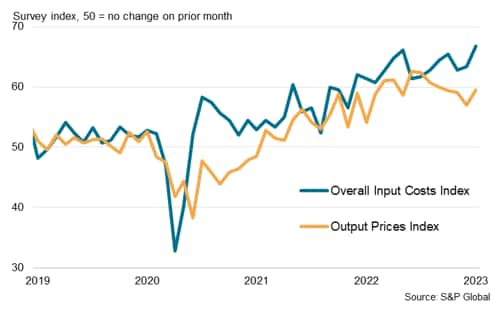 Singapore PMI input costs and output prices