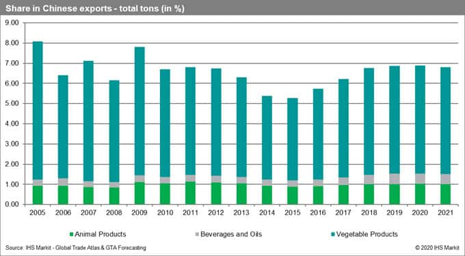 Share in Chinese Exports