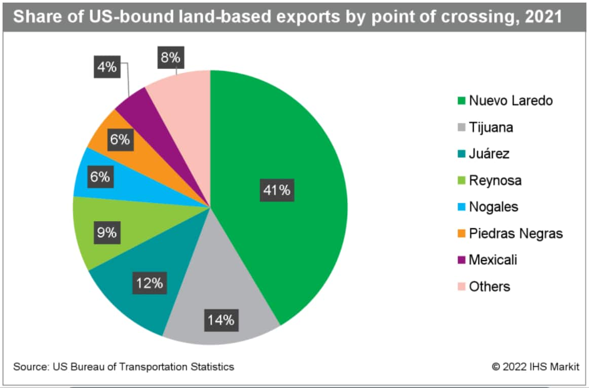 Mexico to US exports