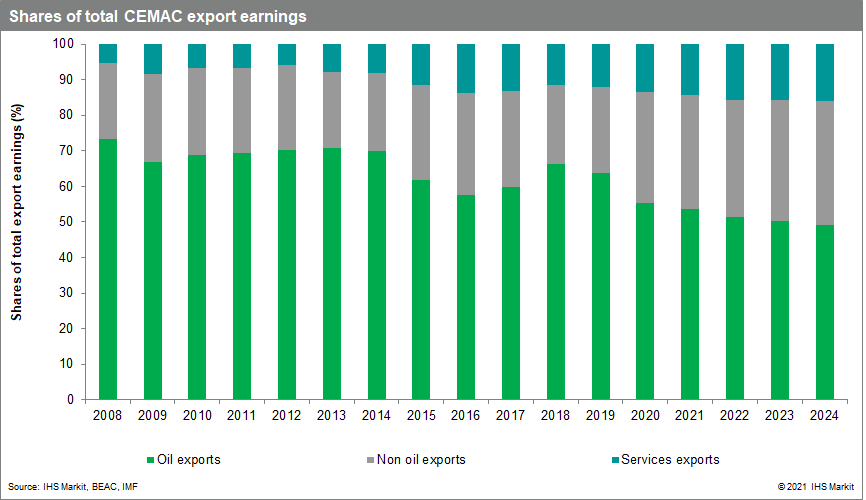 shares CEMAC export earnings