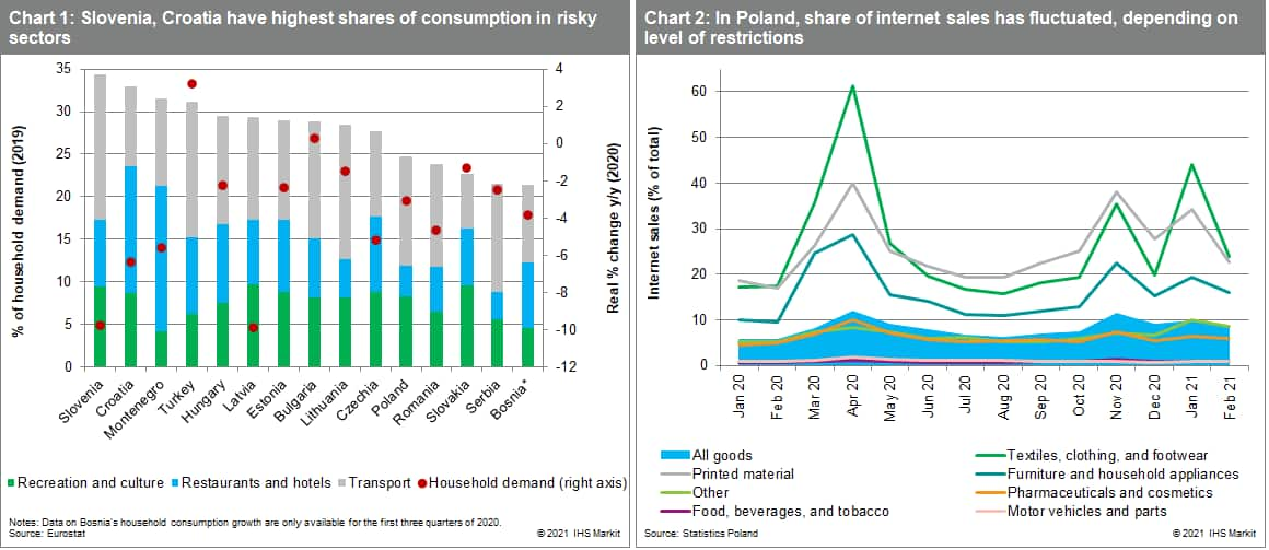 Slovenia, Croatia have highest shares of consumption in risky sectors In Poland, share of internet sales has fluctuated, depending on level of restrictions