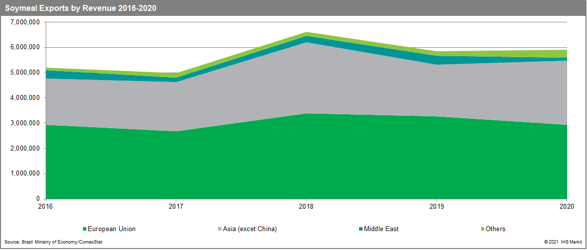 Soymeal Exports exports by Revenue 2016-2020