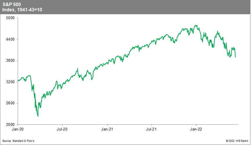 S&P Global falls another week 