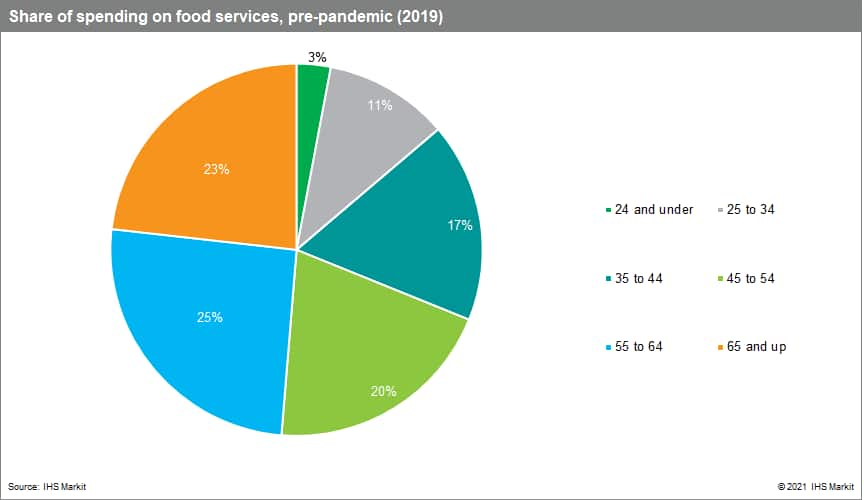 consumer data on food service by age group consumer diversity model data 