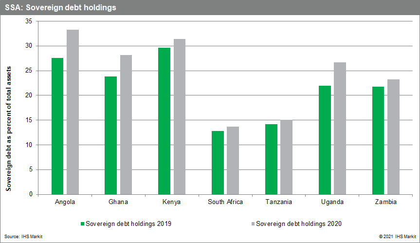 SSA banking risk data