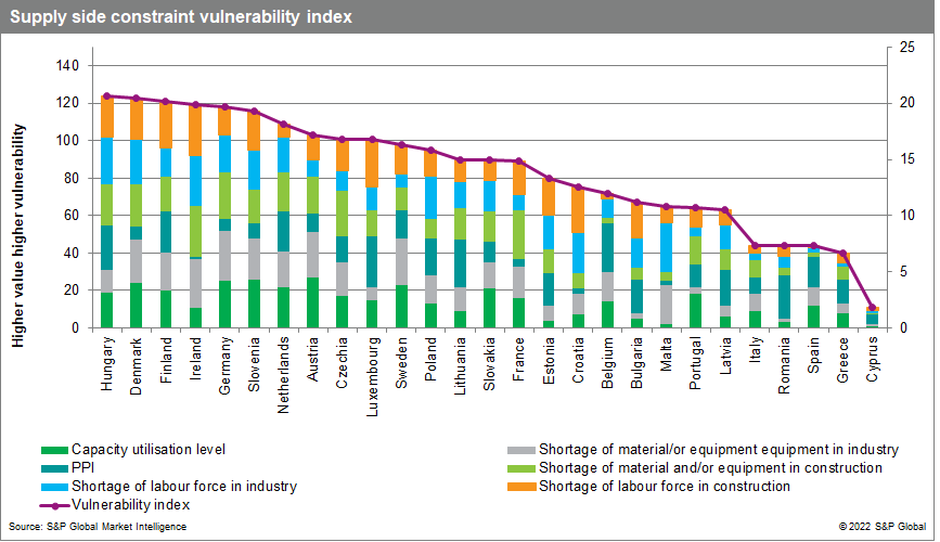 Supply side constraint vulnerability index