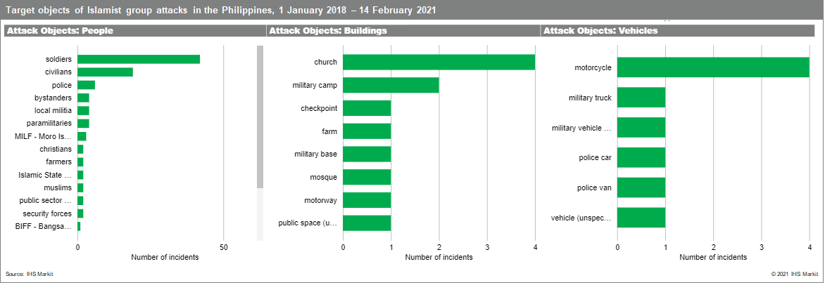 Target objects of islamist group attacks in philippines