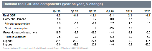 Thailand real GDP and components (year on year % change)