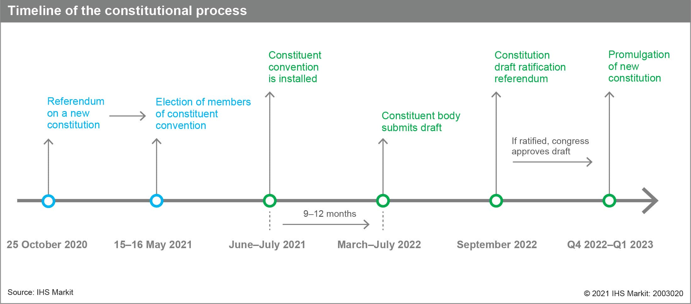 timeline for chile constitutional process