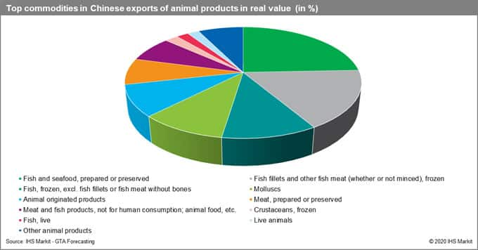 Top Commodities in Chinese Exports