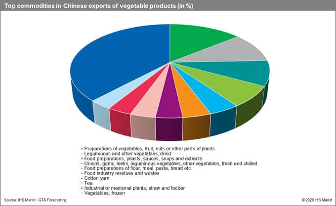 Top Commodities in Chinese Exports Vegetables